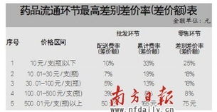 广东物价局 单价过500元药品批发加价不得超165元 