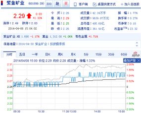 紫金矿业发行时每股票面价值0.1元，在交易时对实际支付价格或者交易量有什么变化么