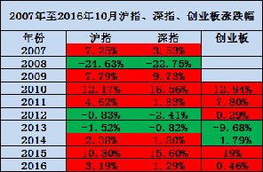 放三五年什么股票好