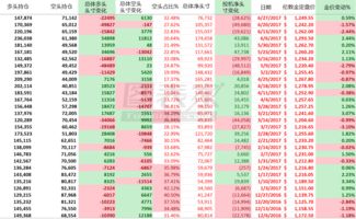 黄金投机者增加净多头头寸的CFTC商品持仓分析