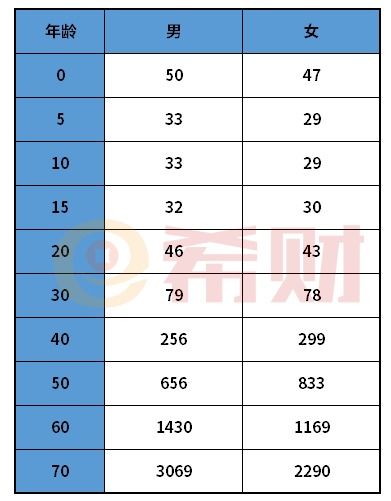 杭州市民保重疾险多少钱一年 值得买吗