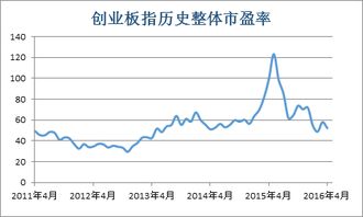 投资创业板有些什么好处？如果亏损的话是不是容易赔光？