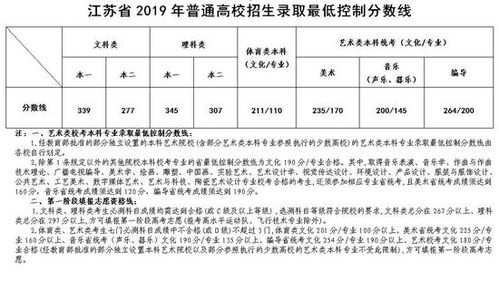 2019年江苏高考分数线 2O19年高考一本分数线是多少