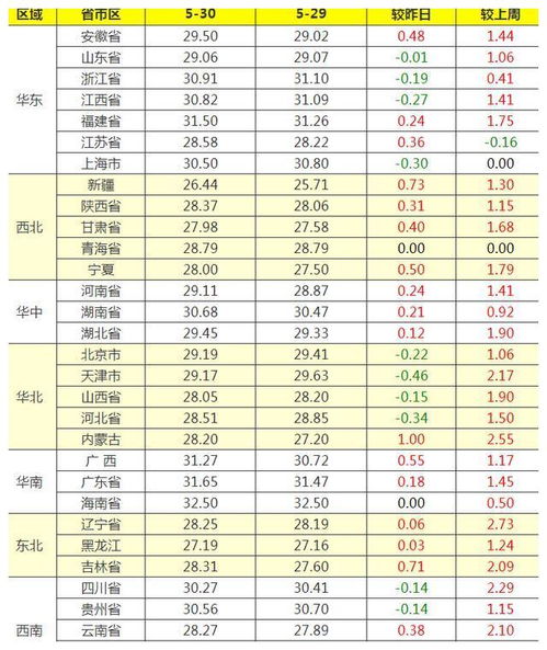 华中东北全涨,华北西南领跌 5月30日全国生猪价格涨跌表