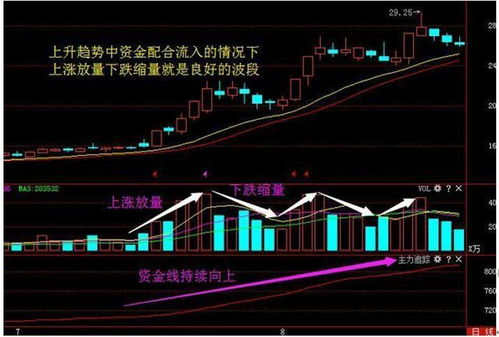 为什么上涨趋势中成交量委缩是见顶信号而下跌趋势中却是见底信号？