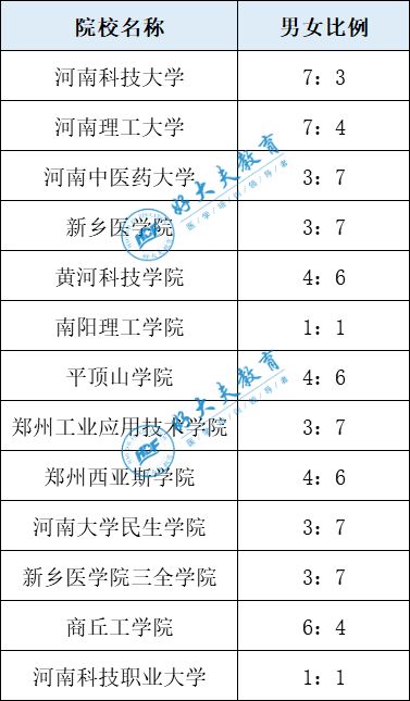 有谁知道全国医学博士的男女比例是多少？