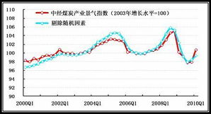 哪个软件可以看煤炭指数。怎么看？