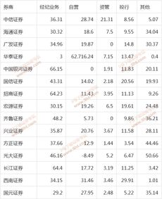 从哪里可以查到各个证券公司所收的佣金比例？