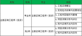 注册咨询工程师（投资）专业类别是怎么划分的