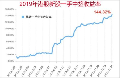 艾德一站通的港股打新暗盘卖好还是首日卖好？