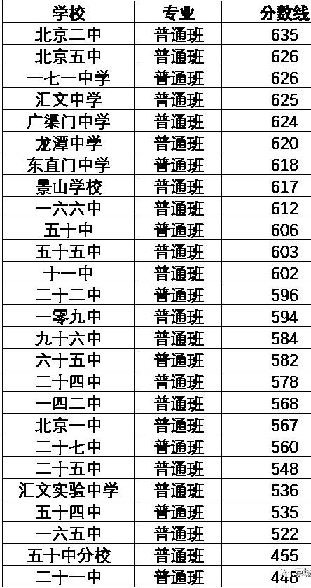 北京中考录取分数线？2021年北京市中考录取分数线