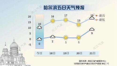 黑龙江冷空气周末 加班 ,下周升温在即