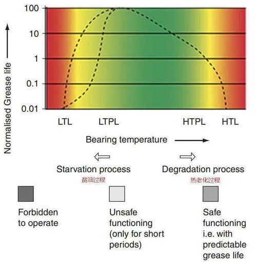 轴承润滑脂之极限温度