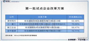 A股中哪些公司没有受限股(非流通股)呢？