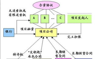 项目融资与传统融资的区别分析