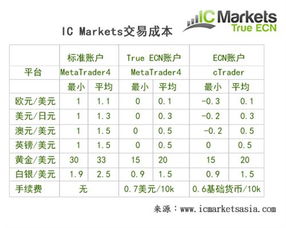 ic markets支持多少倍杠杆？