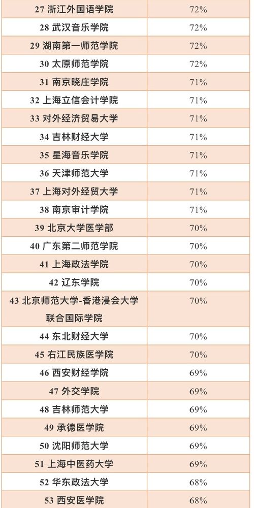 最难脱单 的大学排名更新,清华大学情况堪忧,第一名出人意料