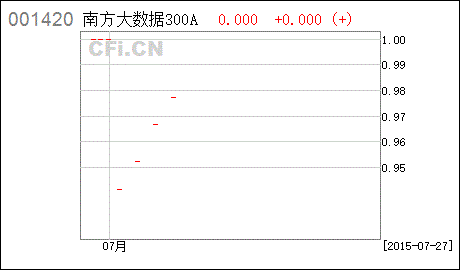 十天前买的南方大数据300A 指数基金，现在怎么不能退出赎回怎么啊！南方大数据软件也没有赎回选项！