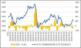 建材价格在7月份震荡运行，短期可能呈现偏强态势