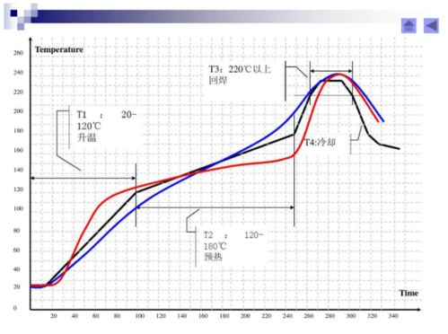 怎么设定回流焊温度曲线