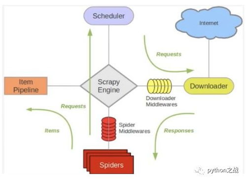 Scrapy框架快速创建项目命令 框架的结构