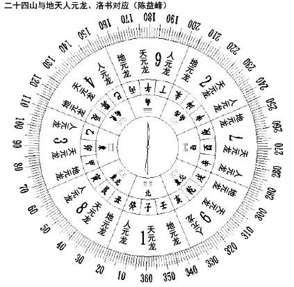 陈益峰 学习风水必须掌握的基础知识