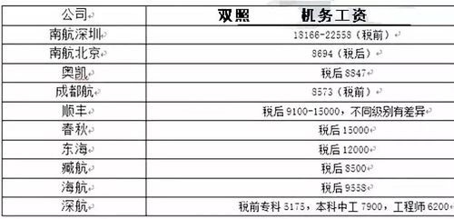 海航山西的机务待遇怎么样了？ 具体工资福利给介绍下 下半年找工作想去哪儿