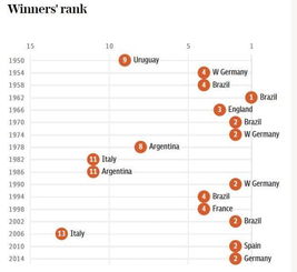 如何预测世界杯冠军,这个办法看起来挺科学 