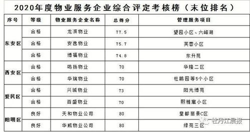 2020年度物业服务企业综合评定考核榜名单出炉 19家物业企业荣登 优秀榜