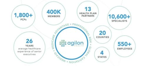 从服务收费到基于价值的转变, Agilon Health如何走到医疗保健的前沿