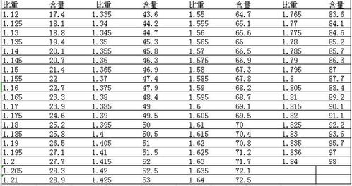 蓄电池内的酸液比重1、28如何计算配比