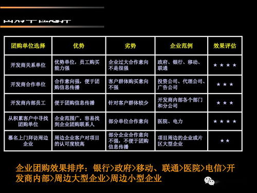 策划 房地产大批量企业团购方案PPT