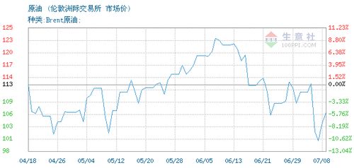*布伦特原油价格