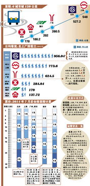 广州地铁卖票20亿仍在亏 地铁客流最大6城市无一盈利