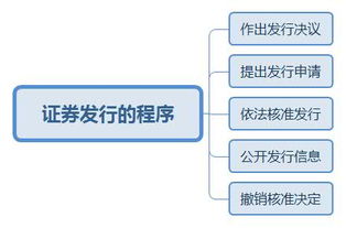 证券上市的一般程序是什么?