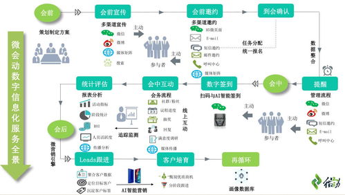 会展客户关系管理,会展客户关系管理常见的客户关系有