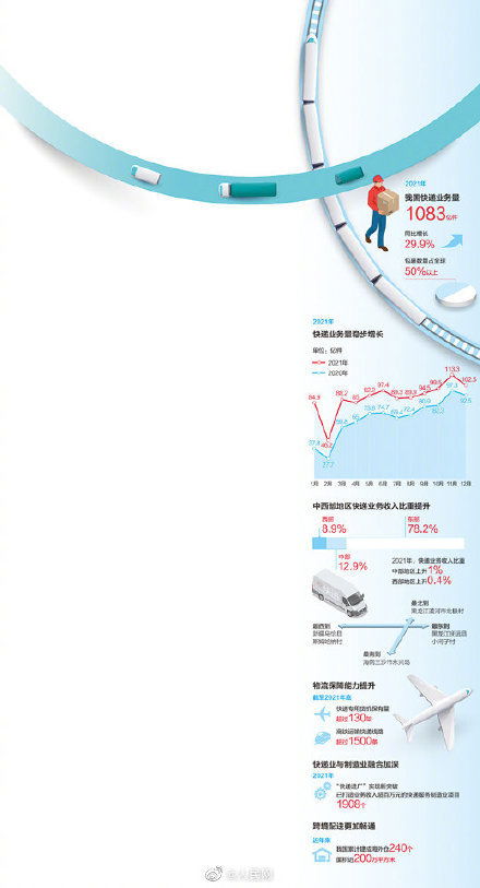 2021年我国快递业务量1083亿件,你贡献了多少