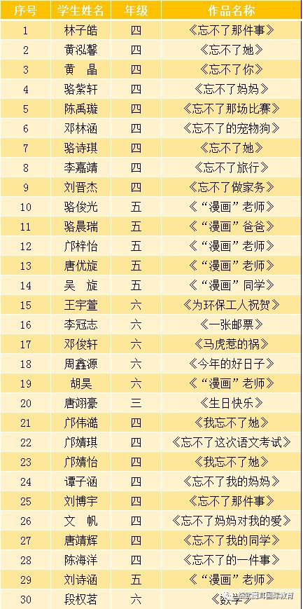 喜报 我校共有154名学生在郴州市首届 文星杯 作文大赛中获奖