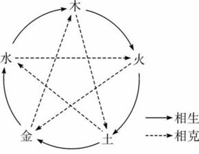 中国传统文化中的五行学说认为世界的本原在于五行 木 火 土 金 水 ,并以五行之间的生克关系来阐释 