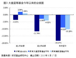 大盘蓝筹股的投资机会如何，年末哪些基金可作为首选？