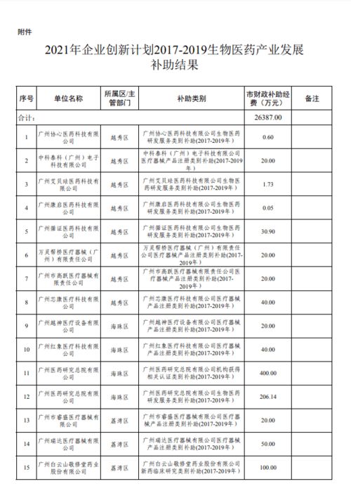 2021年广州市企业创新计划2017 2019生物医药产业发展补助专题后补助结果公开