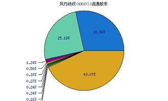 凤竹纺织600493后市如何？