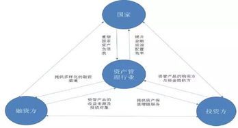 从产业链和历史角度理解中国资管行业 