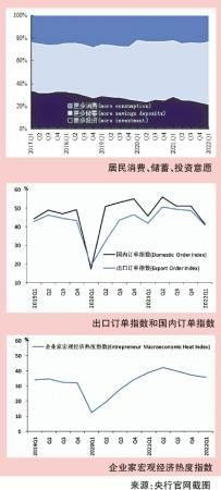 央行调查 倾向储蓄的居民增多 倾向消费意愿下降