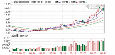 云铝股份为啥跌的这个价