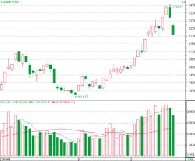 预计2022年二月三日上证指数开盘低开多少点？