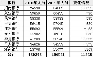 9家股份行 2019年增加1.12万人 