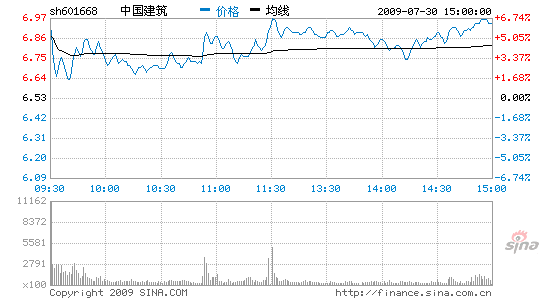 中国建筑明天上市 会涨多少呢