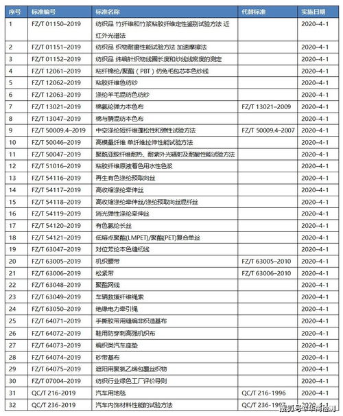 中国纺织新标准于2021年4月1日开始实施