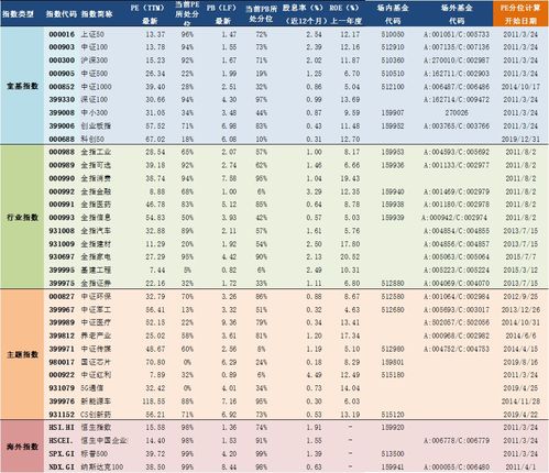 2021年3月24日A股主要指数估值表